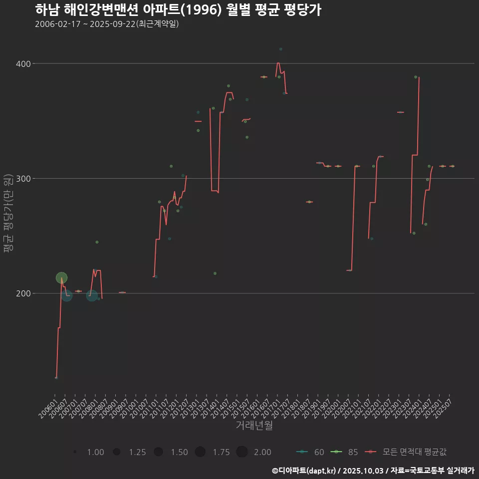 하남 해인강변맨션 아파트(1996) 월별 평균 평당가