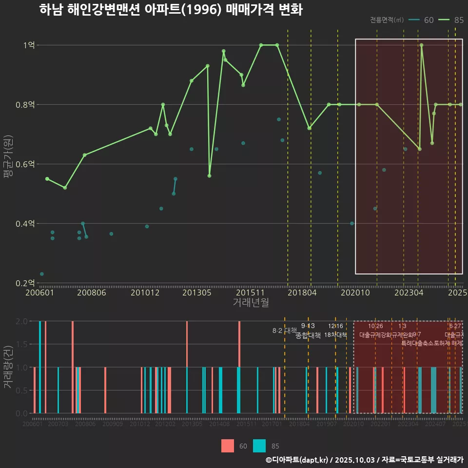 하남 해인강변맨션 아파트(1996) 매매가격 변화