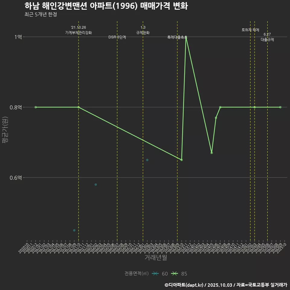 하남 해인강변맨션 아파트(1996) 매매가격 변화