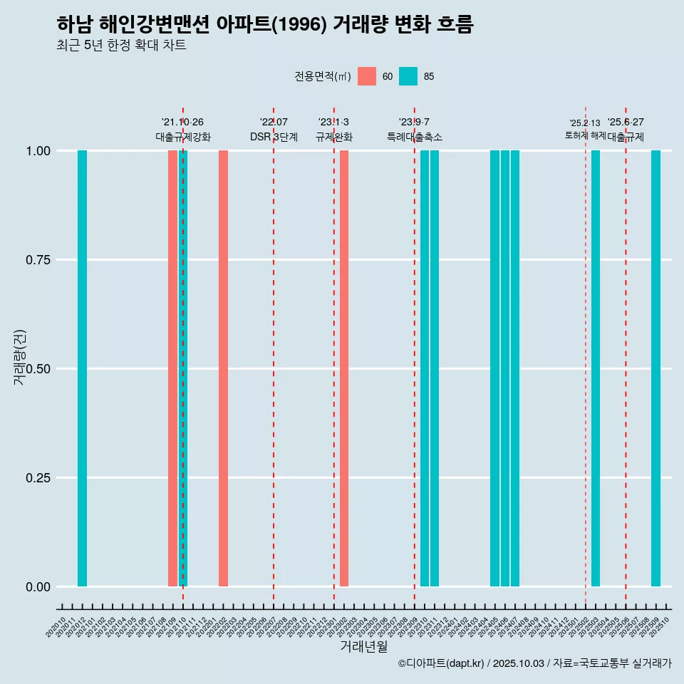 하남 해인강변맨션 아파트(1996) 거래량 변화 흐름
