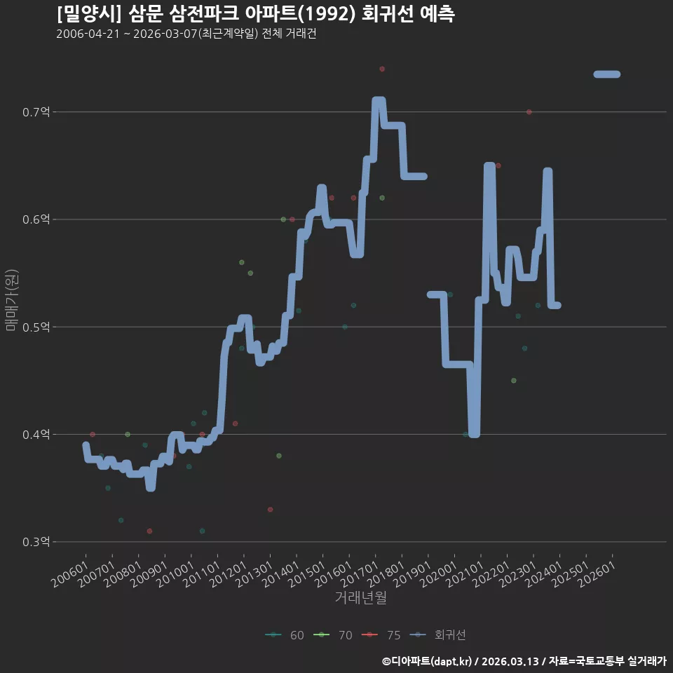 [밀양시] 삼문 삼전파크 아파트(1992) 회귀선 예측