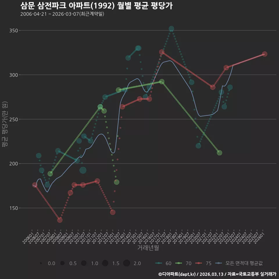 삼문 삼전파크 아파트(1992) 월별 평균 평당가