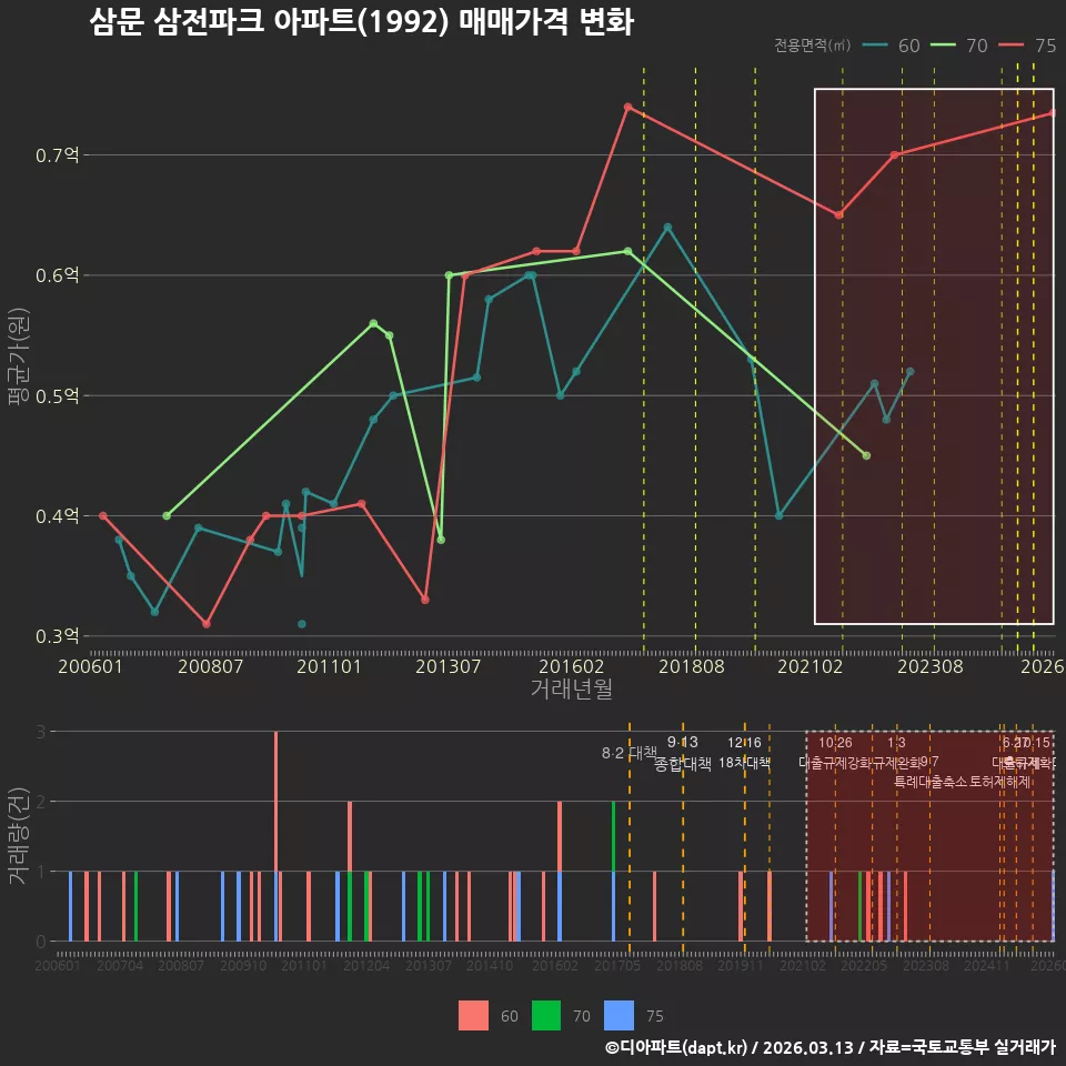 삼문 삼전파크 아파트(1992) 매매가격 변화