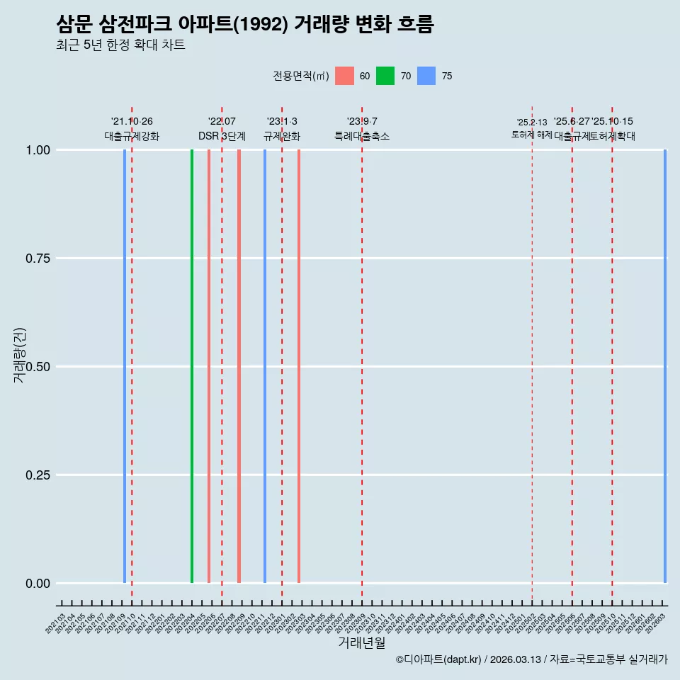 삼문 삼전파크 아파트(1992) 거래량 변화 흐름