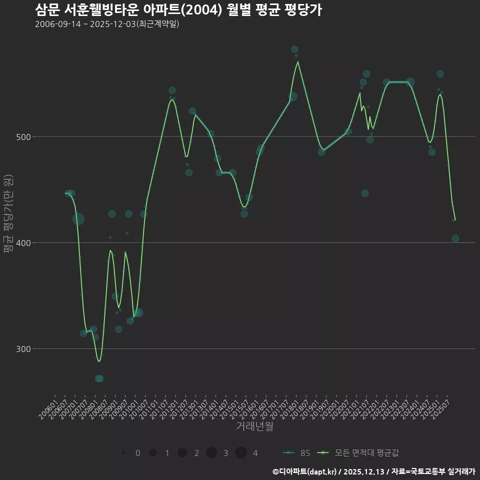 삼문 서훈웰빙타운 아파트(2004) 월별 평균 평당가