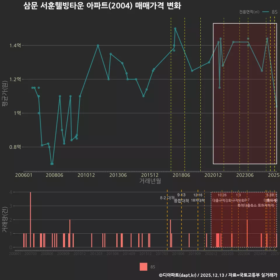 삼문 서훈웰빙타운 아파트(2004) 매매가격 변화