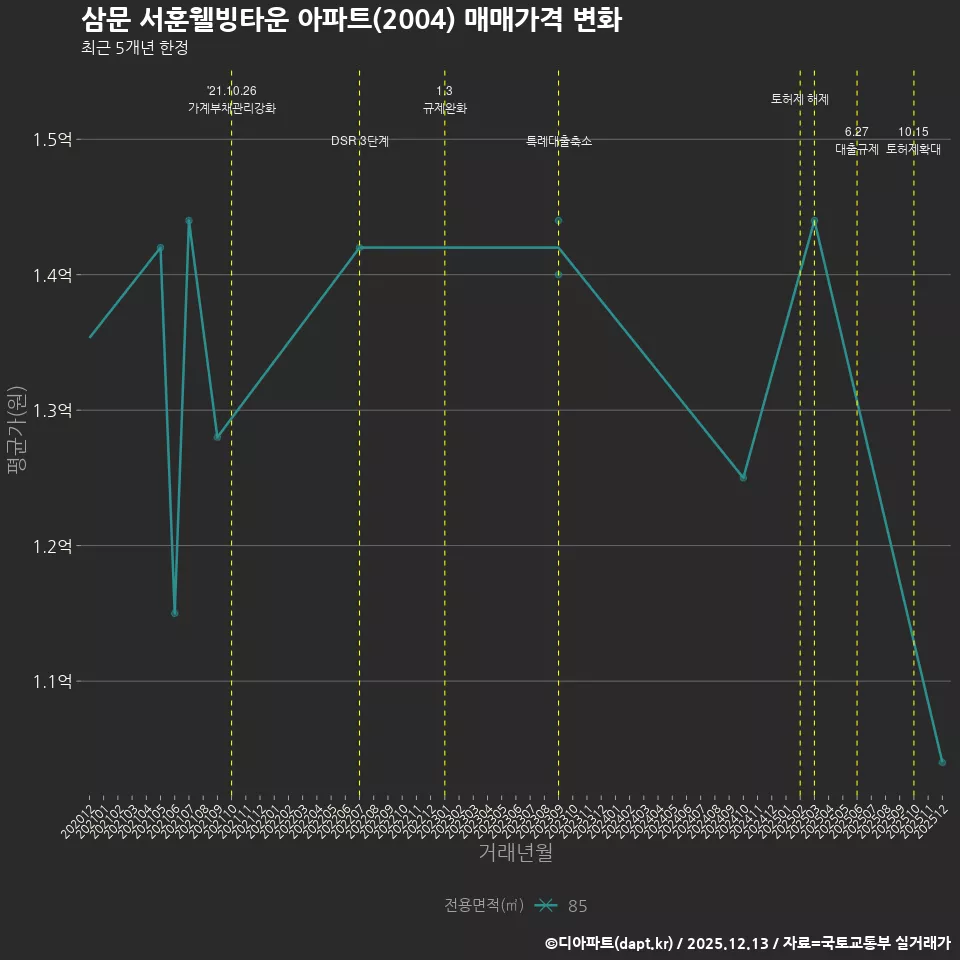 삼문 서훈웰빙타운 아파트(2004) 매매가격 변화
