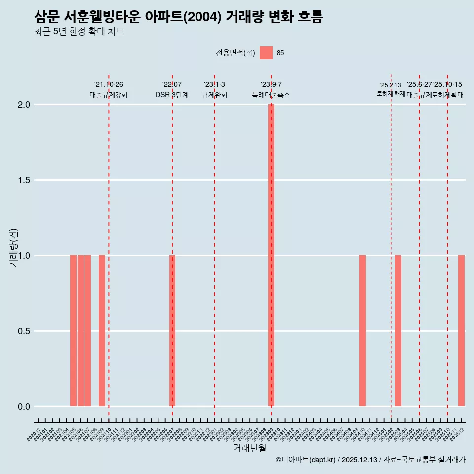 삼문 서훈웰빙타운 아파트(2004) 거래량 변화 흐름