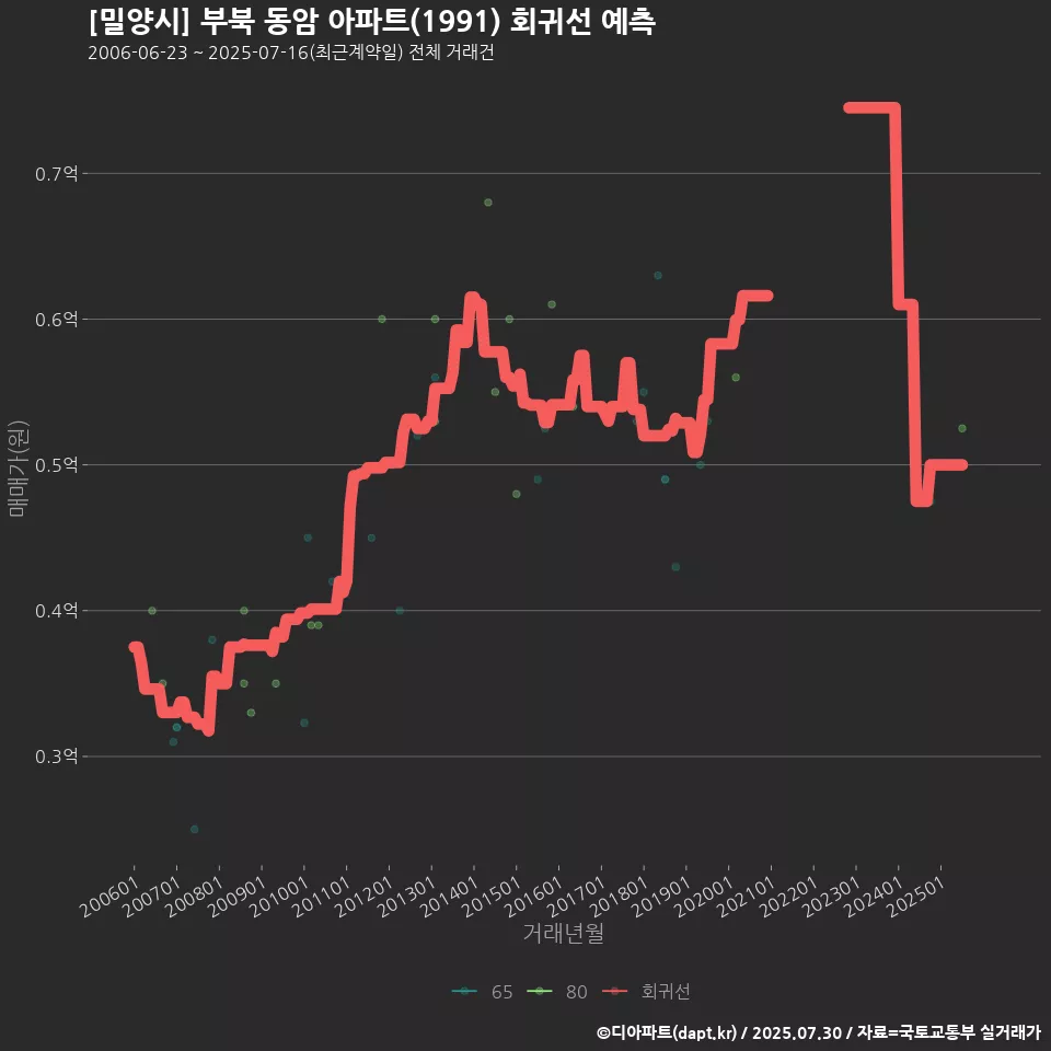 [밀양시] 부북 동암 아파트(1991) 회귀선 예측