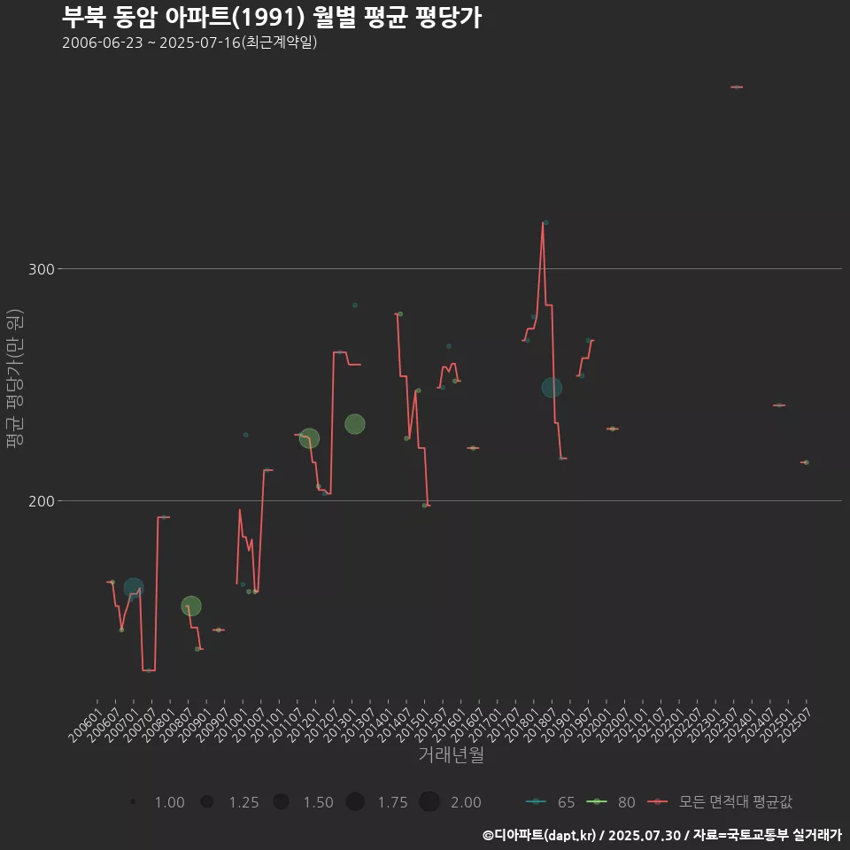 부북 동암 아파트(1991) 월별 평균 평당가