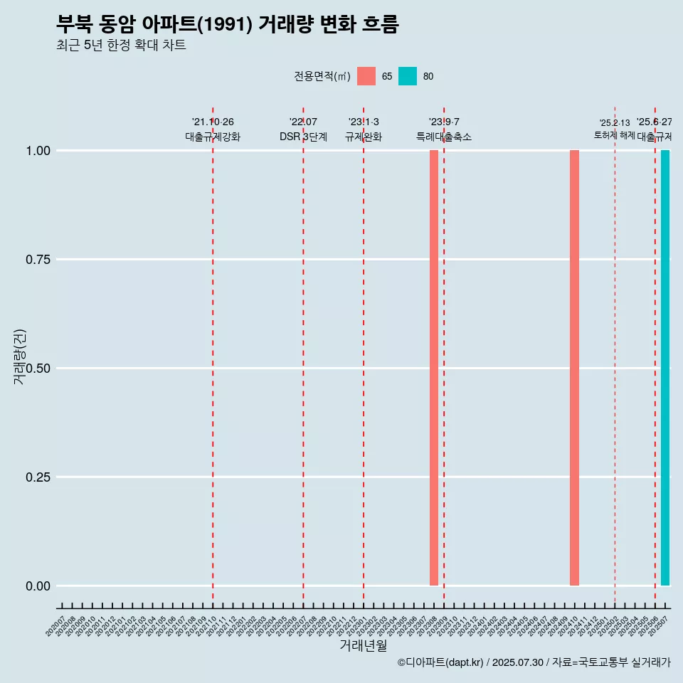부북 동암 아파트(1991) 거래량 변화 흐름