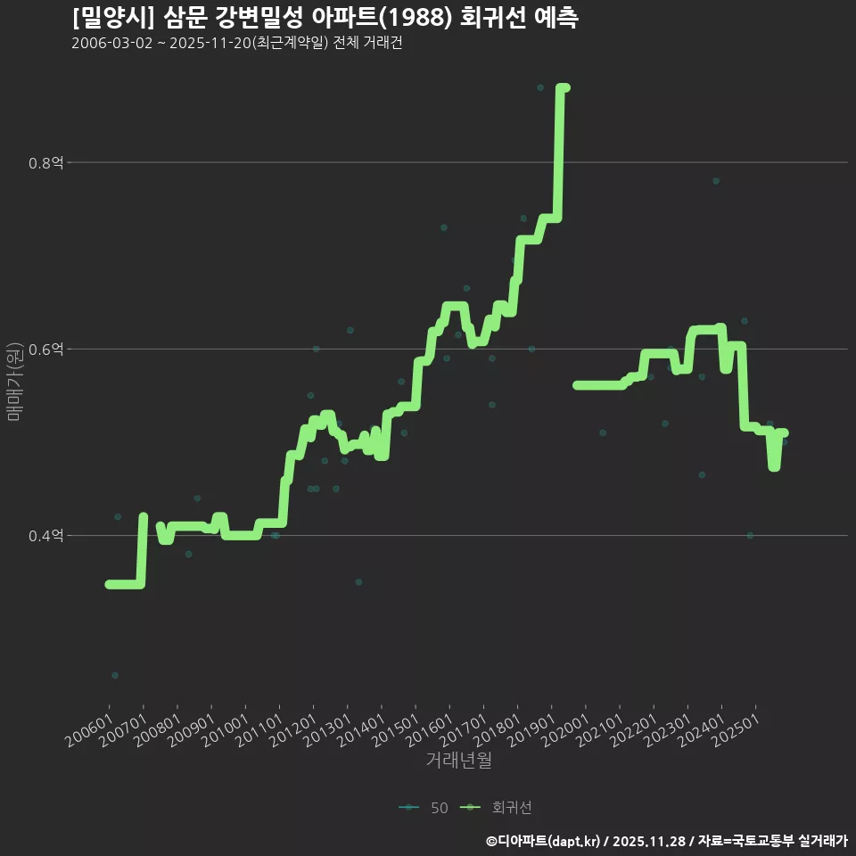 [밀양시] 삼문 강변밀성 아파트(1988) 회귀선 예측