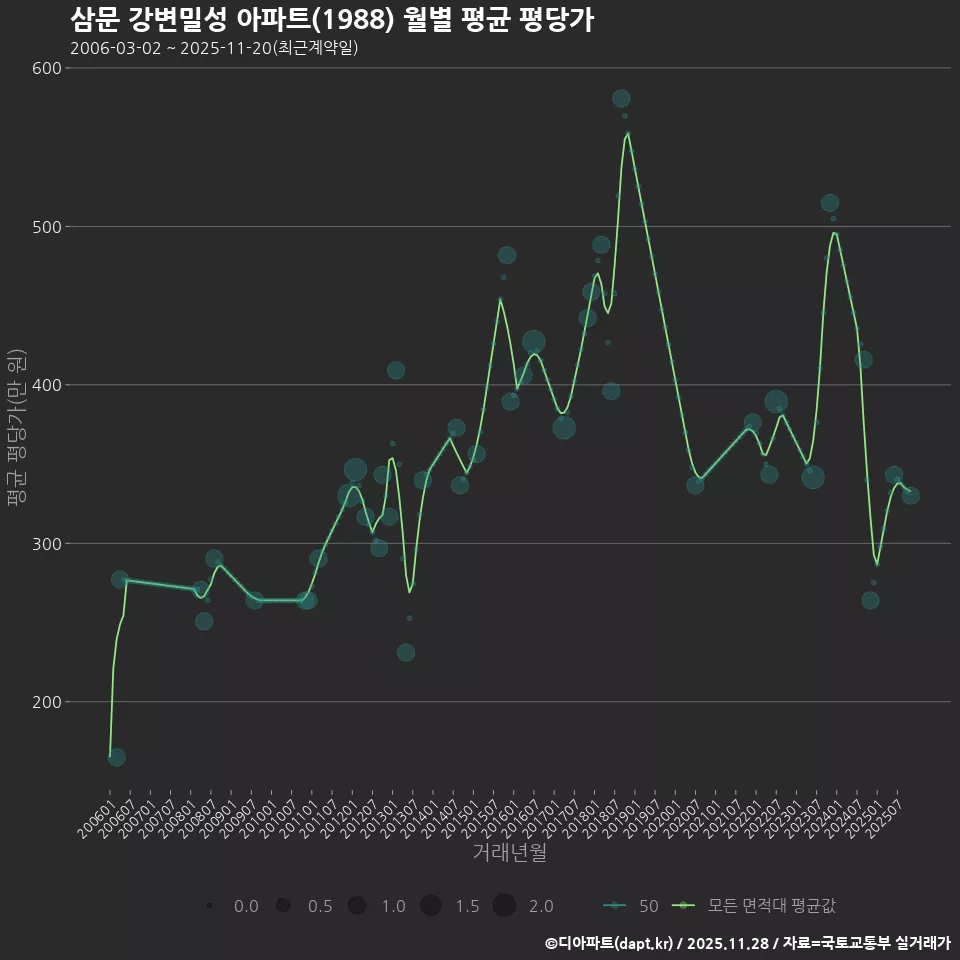 삼문 강변밀성 아파트(1988) 월별 평균 평당가
