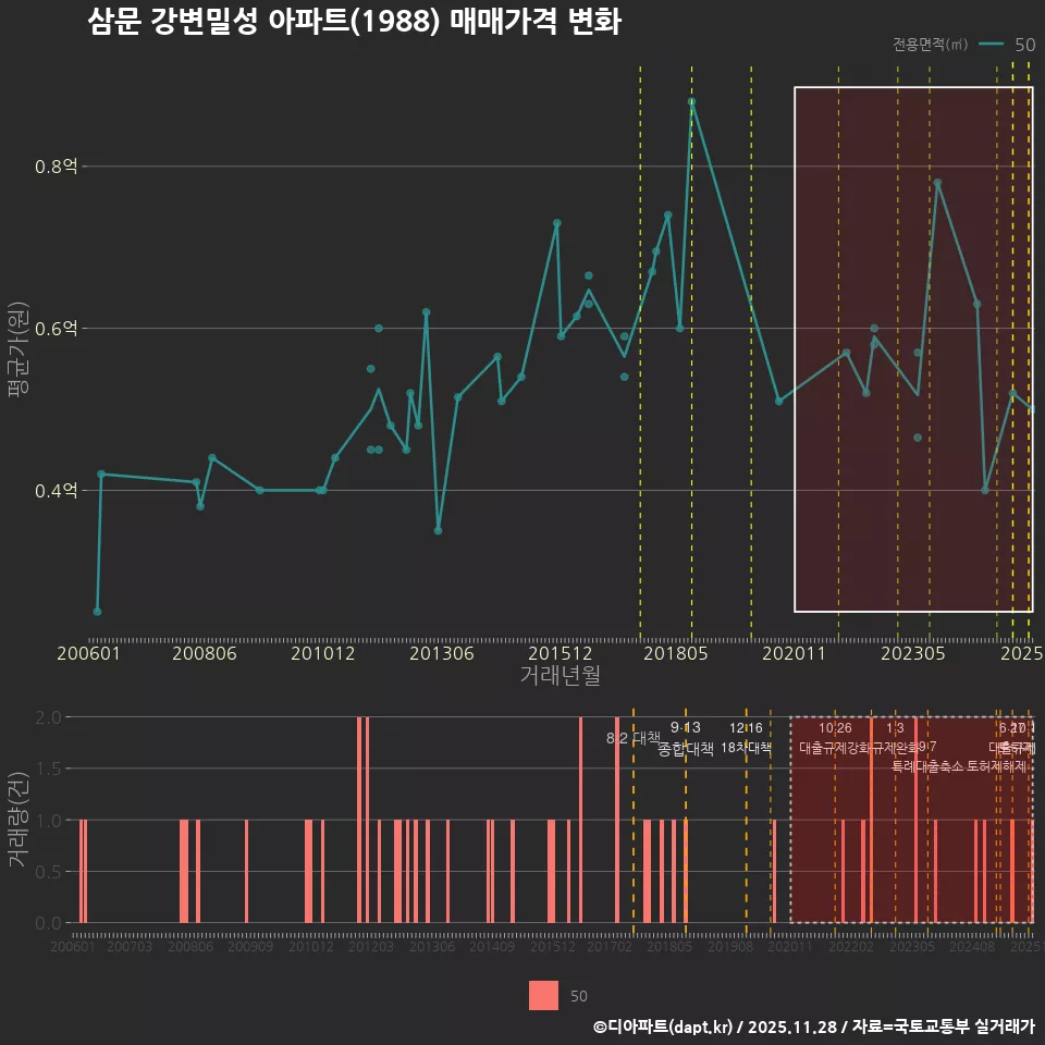 삼문 강변밀성 아파트(1988) 매매가격 변화