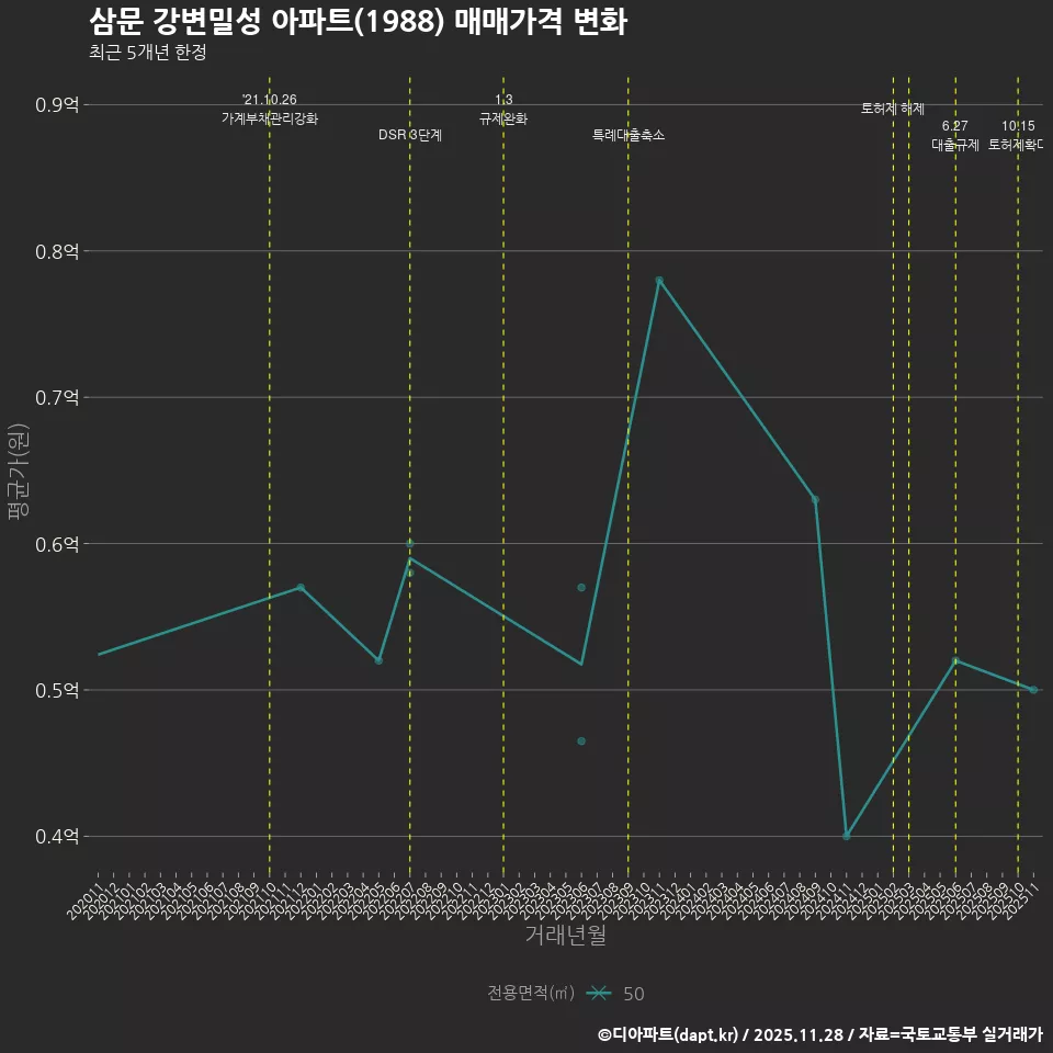 삼문 강변밀성 아파트(1988) 매매가격 변화
