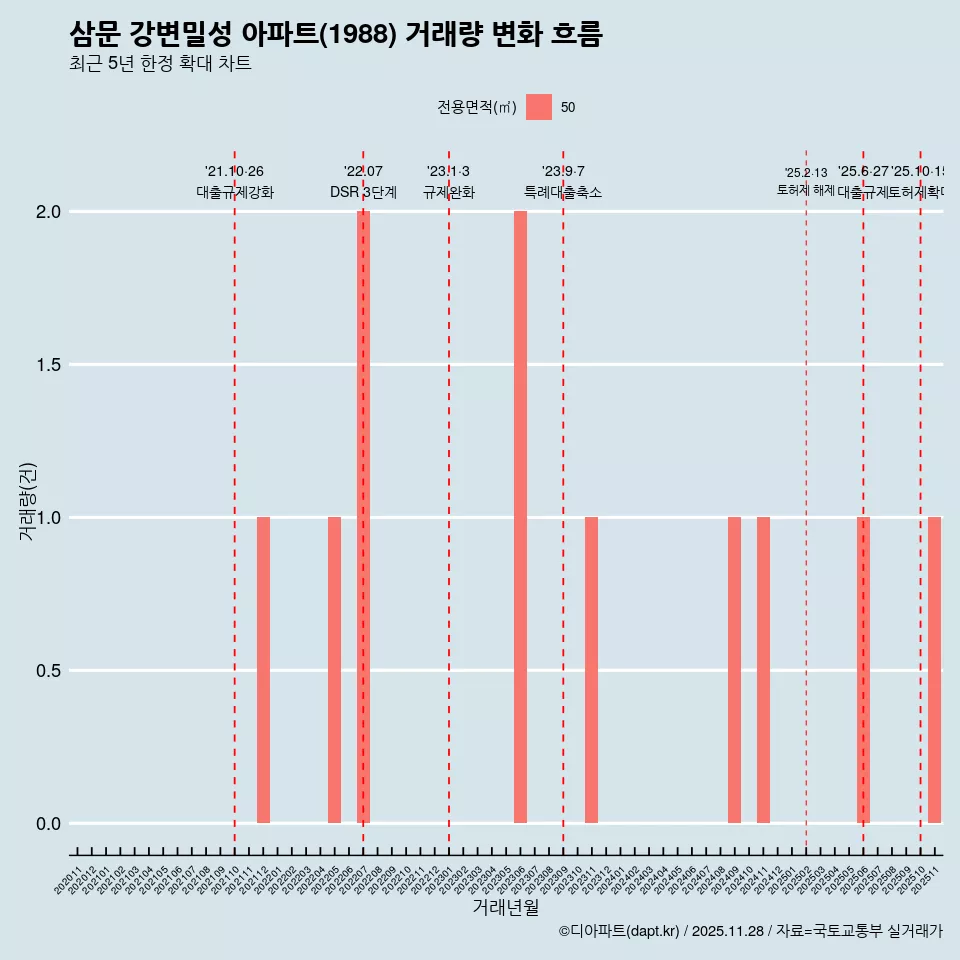 삼문 강변밀성 아파트(1988) 거래량 변화 흐름