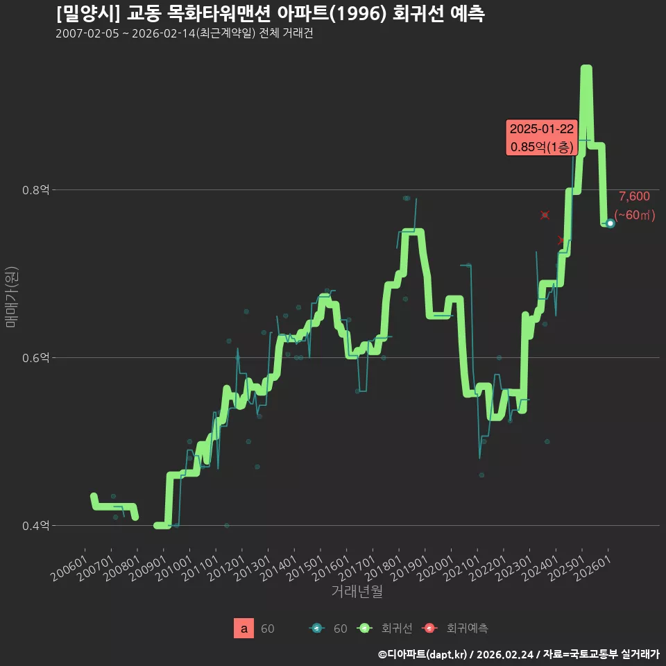 [밀양시] 교동 목화타워맨션 아파트(1996) 회귀선 예측