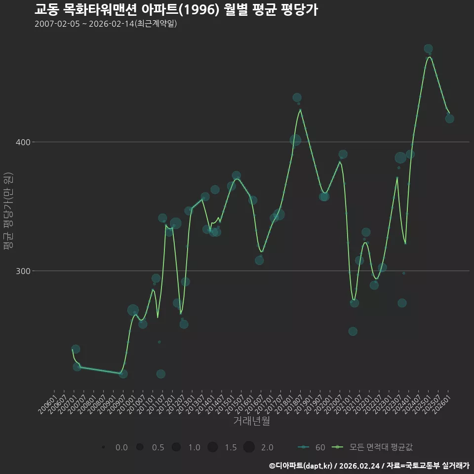 교동 목화타워맨션 아파트(1996) 월별 평균 평당가