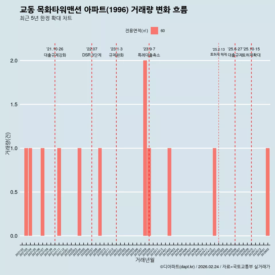 교동 목화타워맨션 아파트(1996) 거래량 변화 흐름