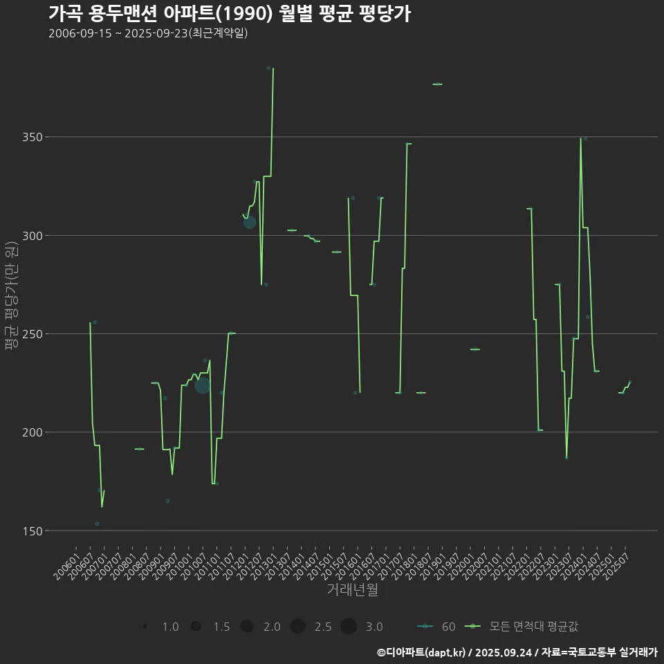 가곡 용두맨션 아파트(1990) 월별 평균 평당가