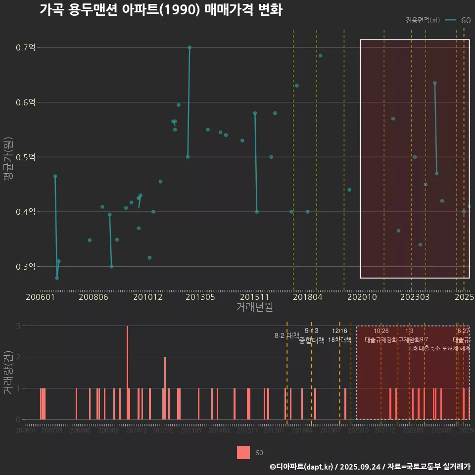 가곡 용두맨션 아파트(1990) 매매가격 변화