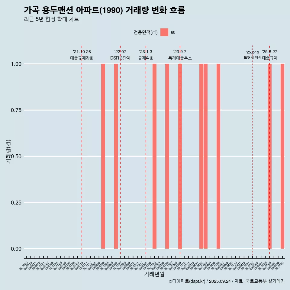 가곡 용두맨션 아파트(1990) 거래량 변화 흐름