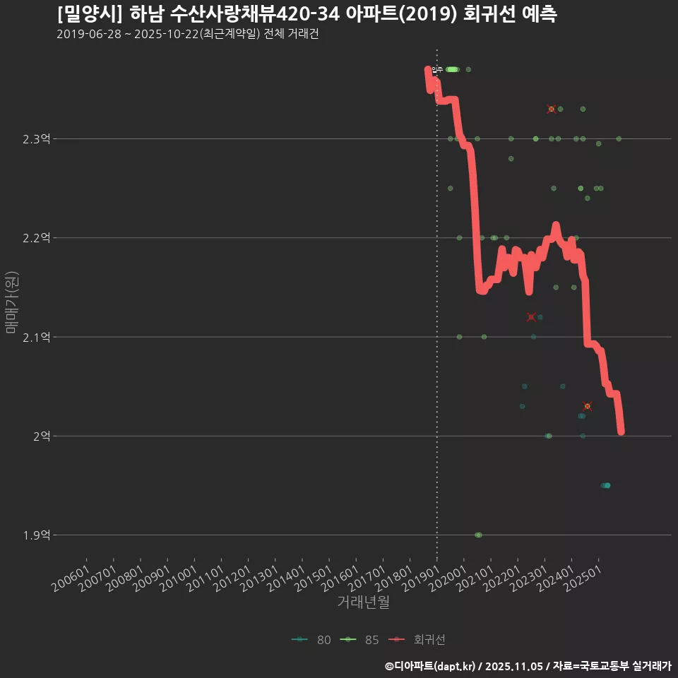 [밀양시] 하남 수산사랑채뷰420-34 아파트(2019) 회귀선 예측