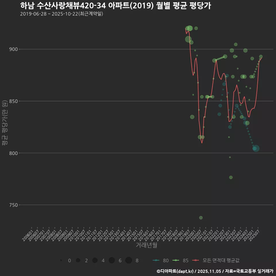 하남 수산사랑채뷰420-34 아파트(2019) 월별 평균 평당가