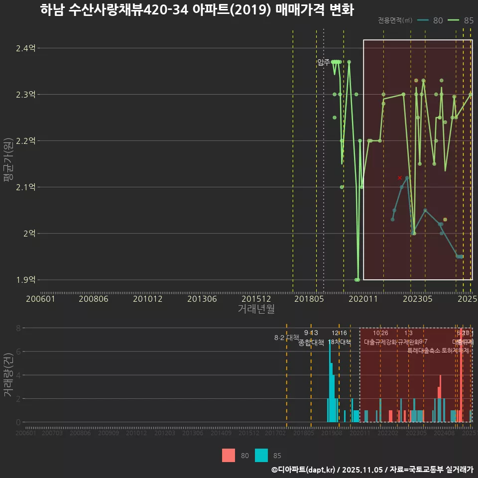 하남 수산사랑채뷰420-34 아파트(2019) 매매가격 변화