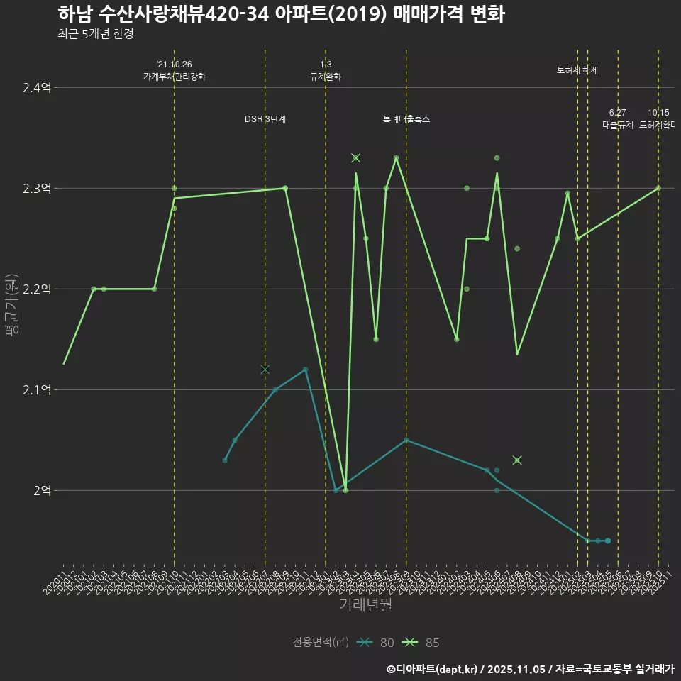 하남 수산사랑채뷰420-34 아파트(2019) 매매가격 변화
