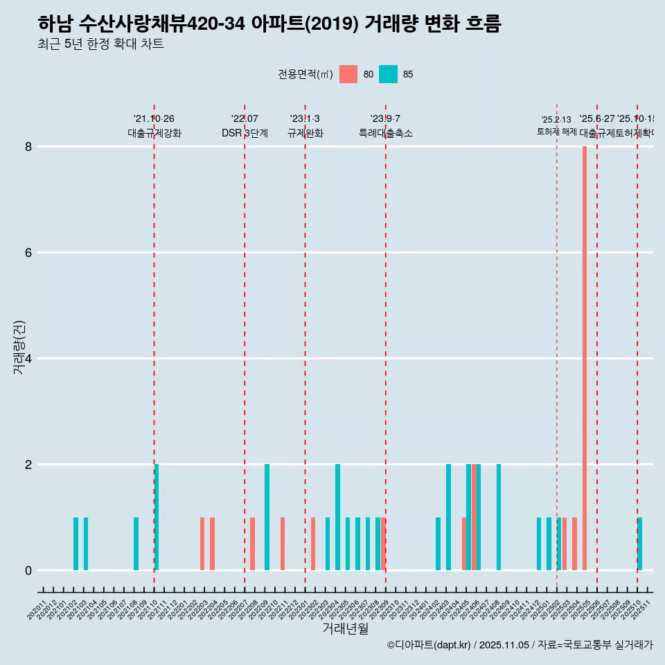 하남 수산사랑채뷰420-34 아파트(2019) 거래량 변화 흐름