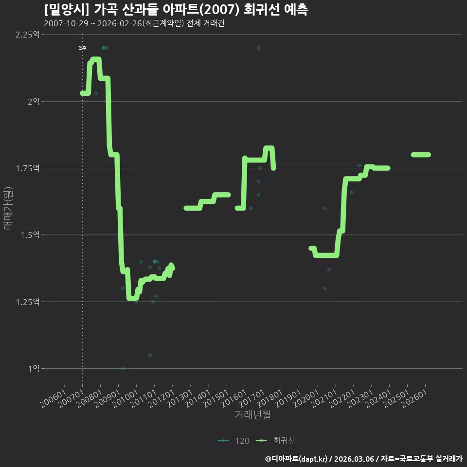 [밀양시] 가곡 산과들 아파트(2007) 회귀선 예측