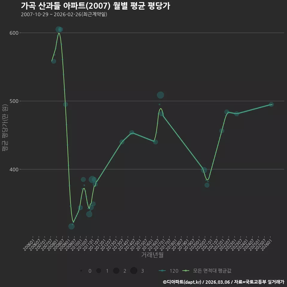 가곡 산과들 아파트(2007) 월별 평균 평당가
