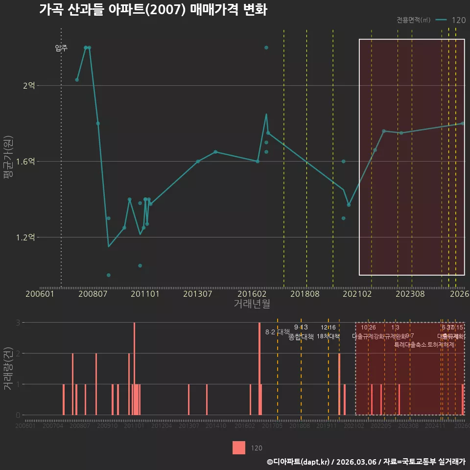 가곡 산과들 아파트(2007) 매매가격 변화