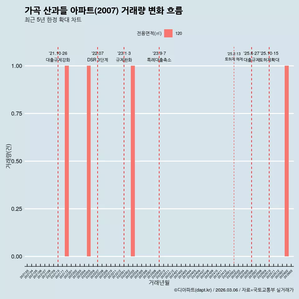 가곡 산과들 아파트(2007) 거래량 변화 흐름