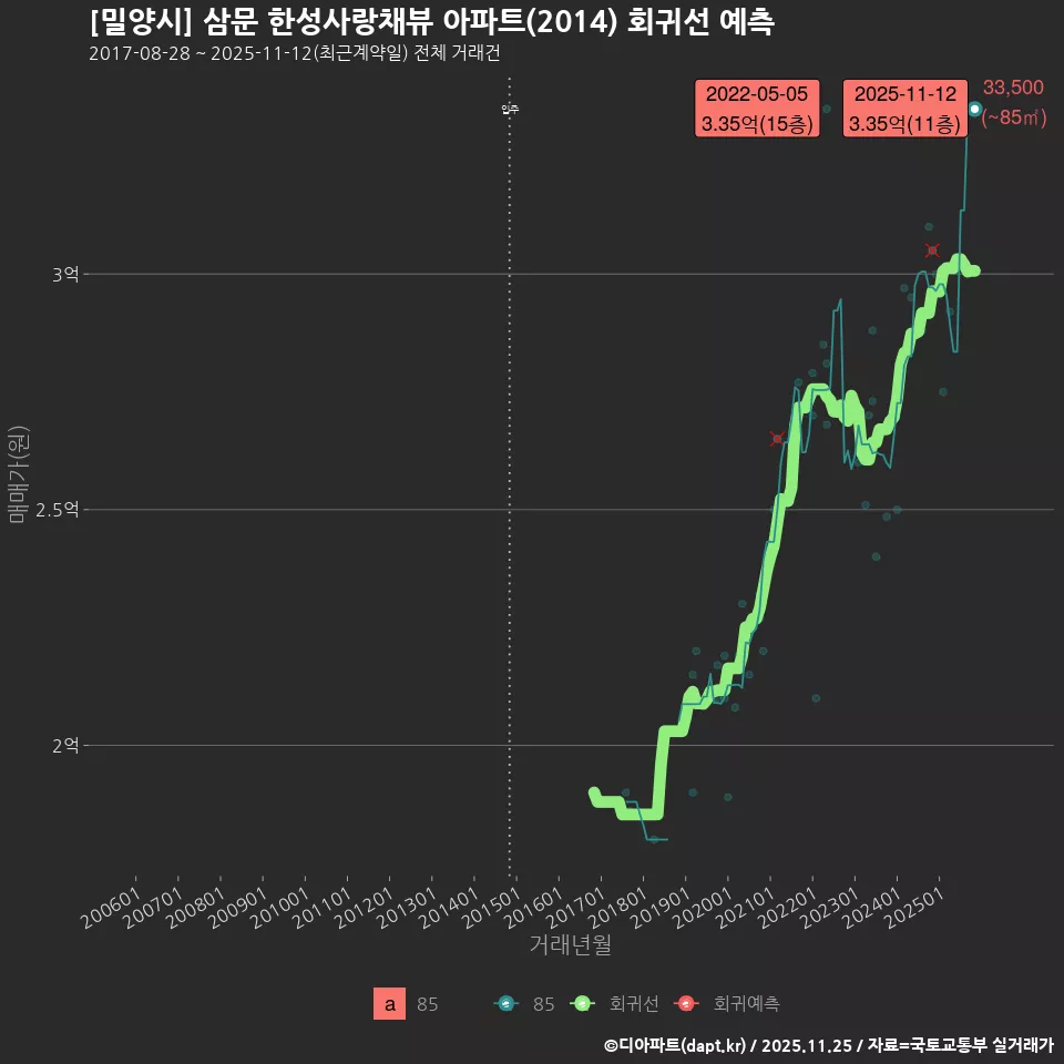 [밀양시] 삼문 한성사랑채뷰 아파트(2014) 회귀선 예측
