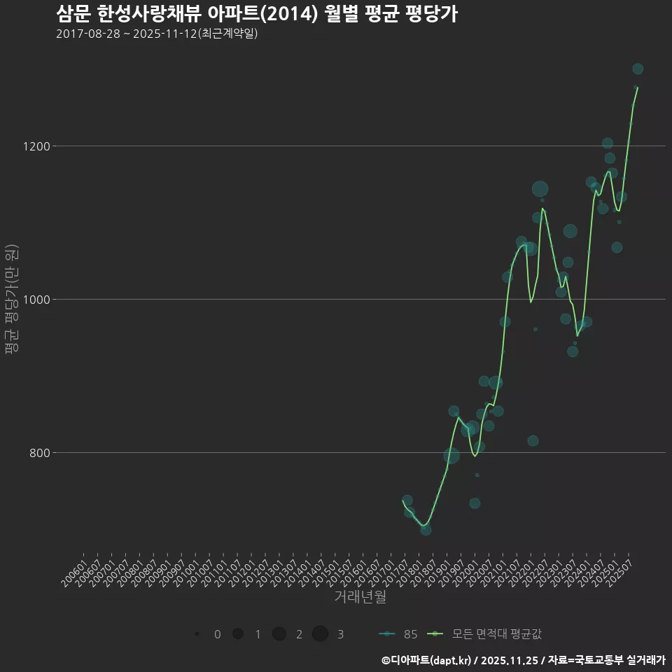삼문 한성사랑채뷰 아파트(2014) 월별 평균 평당가