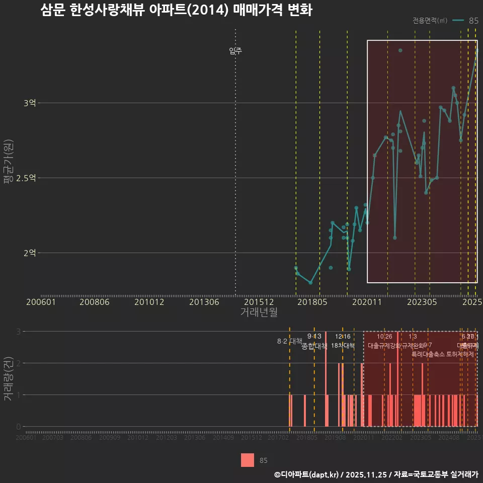 삼문 한성사랑채뷰 아파트(2014) 매매가격 변화