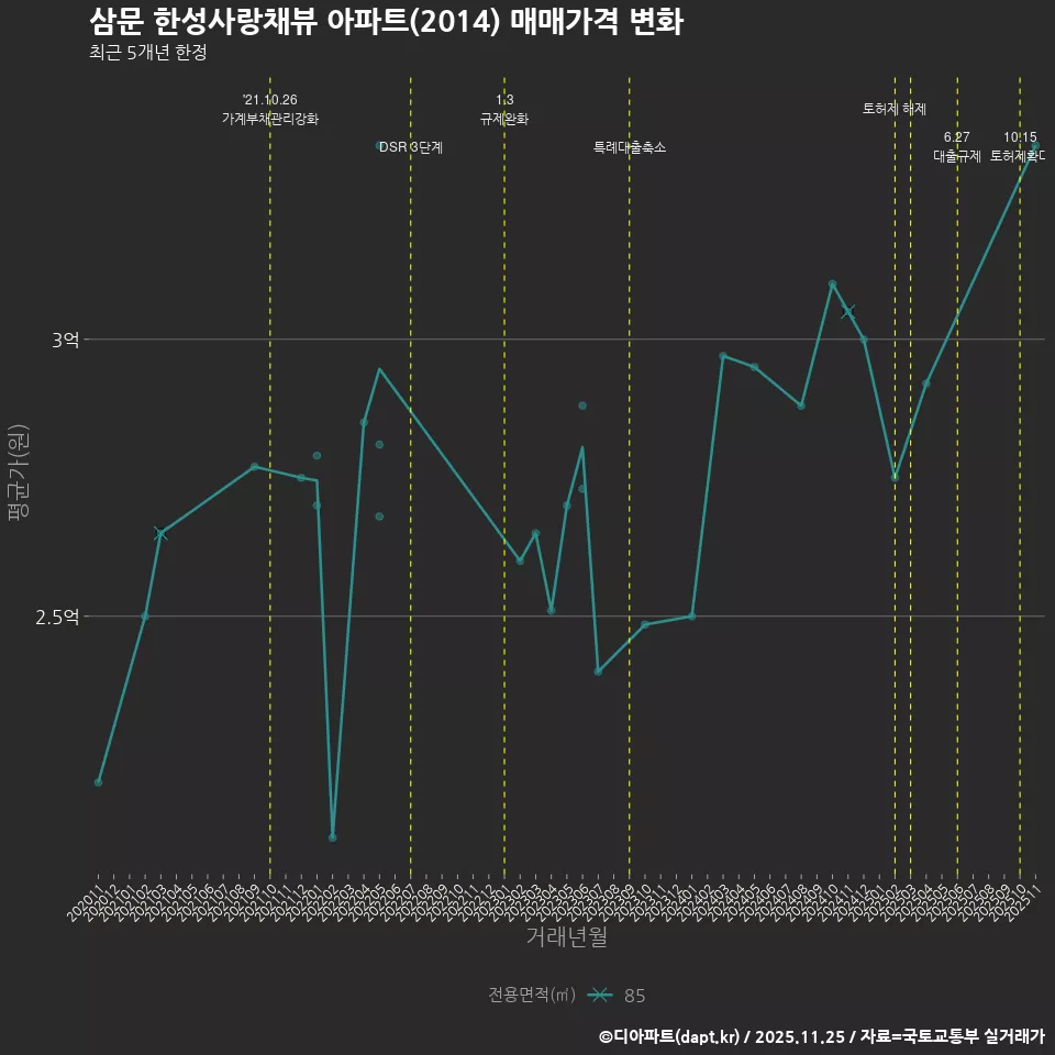 삼문 한성사랑채뷰 아파트(2014) 매매가격 변화
