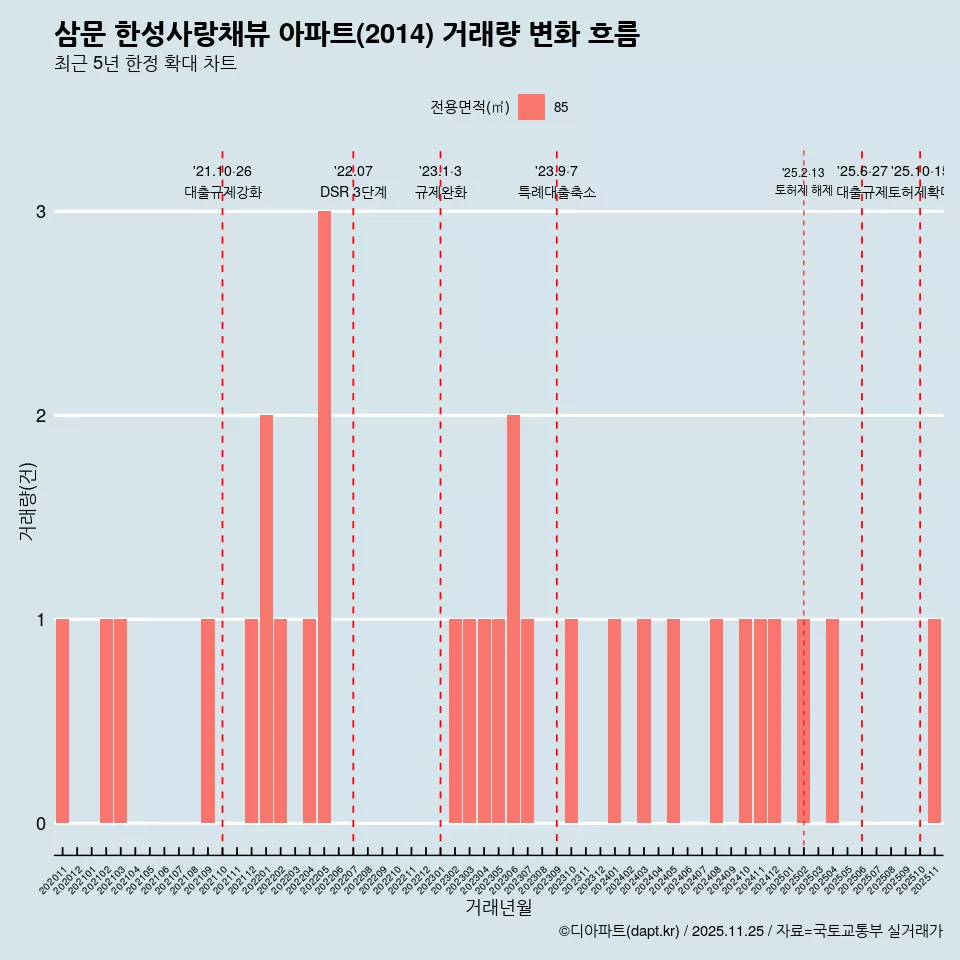 삼문 한성사랑채뷰 아파트(2014) 거래량 변화 흐름