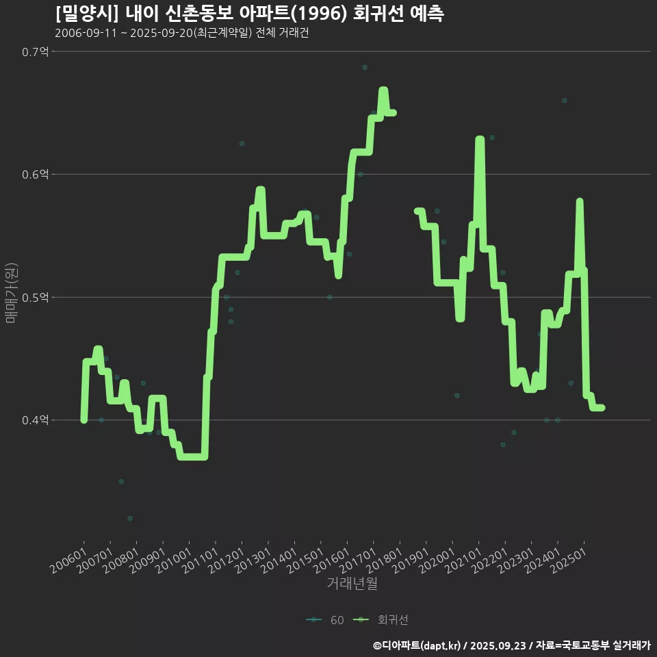 [밀양시] 내이 신촌동보 아파트(1996) 회귀선 예측