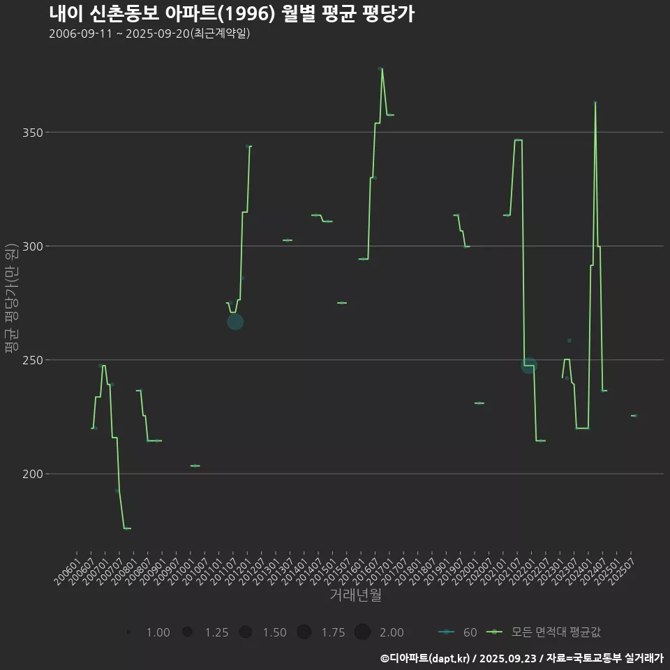 내이 신촌동보 아파트(1996) 월별 평균 평당가