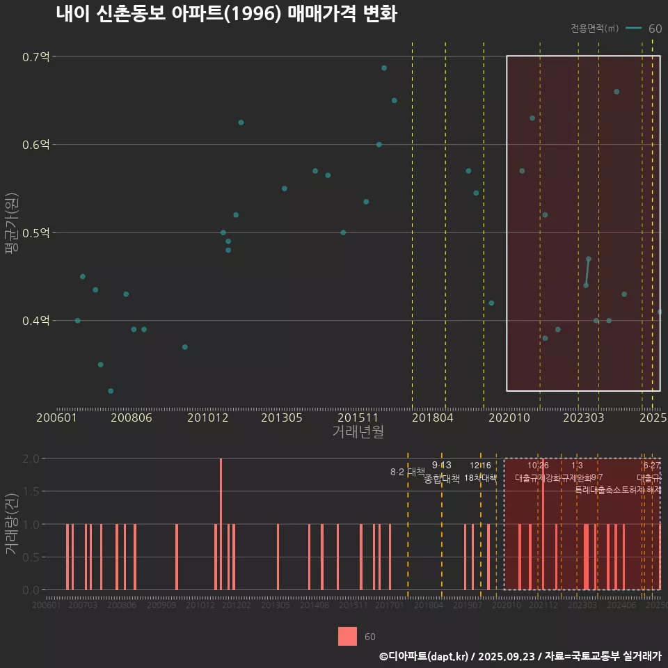 내이 신촌동보 아파트(1996) 매매가격 변화