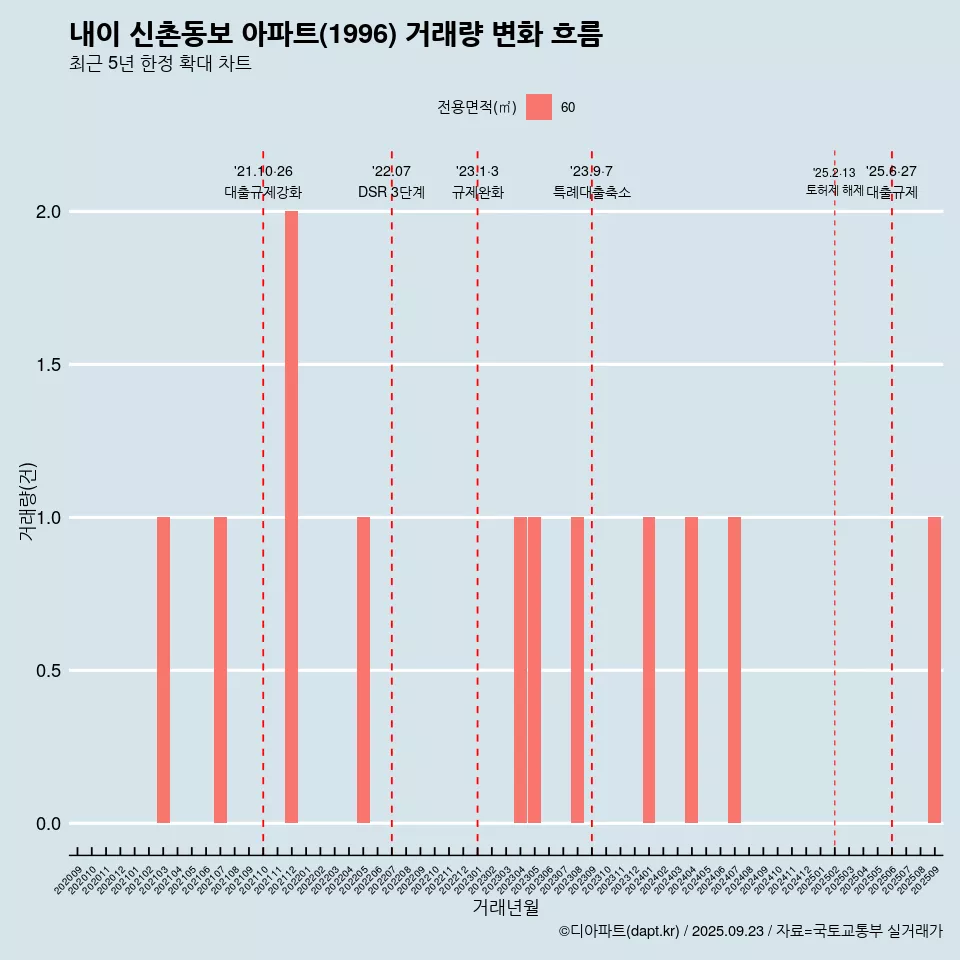 내이 신촌동보 아파트(1996) 거래량 변화 흐름