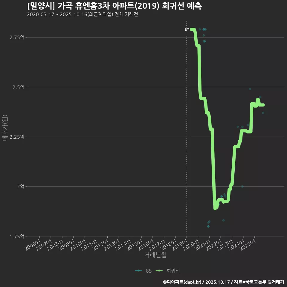 [밀양시] 가곡 휴엔홈3차 아파트(2019) 회귀선 예측