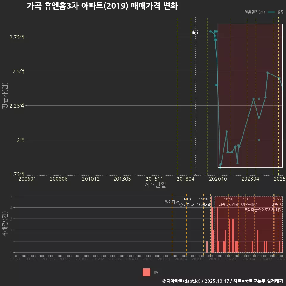 가곡 휴엔홈3차 아파트(2019) 매매가격 변화