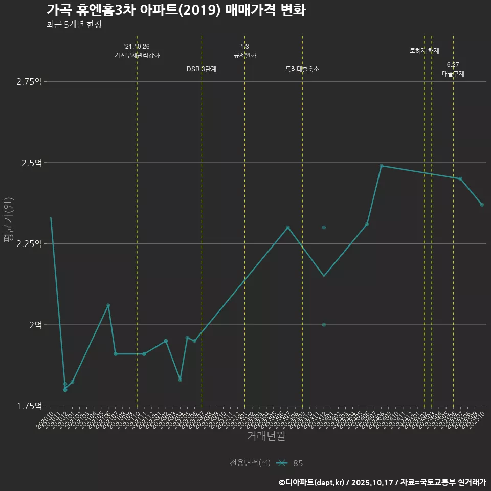 가곡 휴엔홈3차 아파트(2019) 매매가격 변화