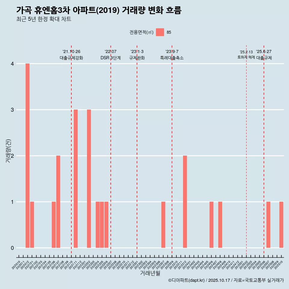 가곡 휴엔홈3차 아파트(2019) 거래량 변화 흐름