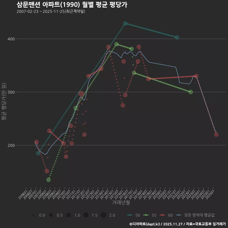 삼문맨션 아파트(1990) 월별 평균 평당가