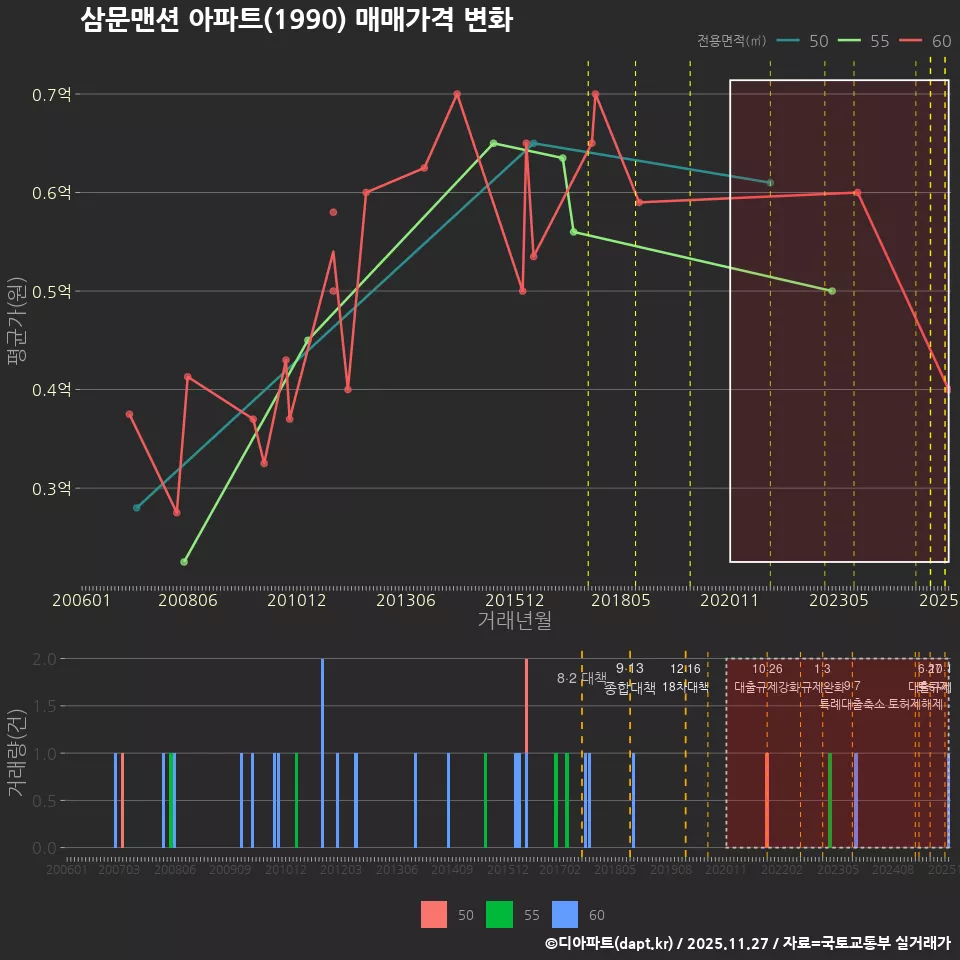 삼문맨션 아파트(1990) 매매가격 변화